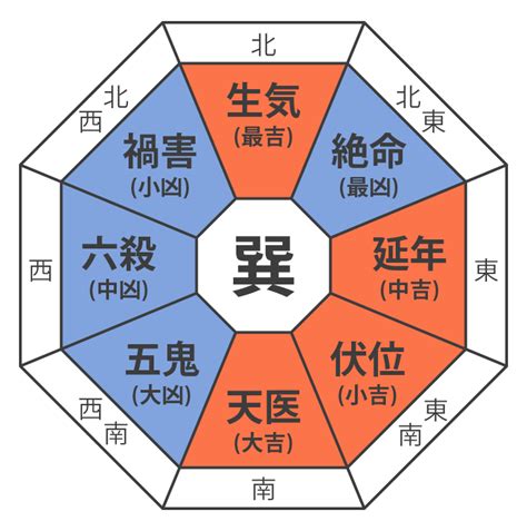 風水 吉凶方位|風水による本命卦と吉方位、凶方位